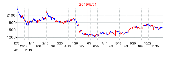 2019年5月31日 09:52前後のの株価チャート